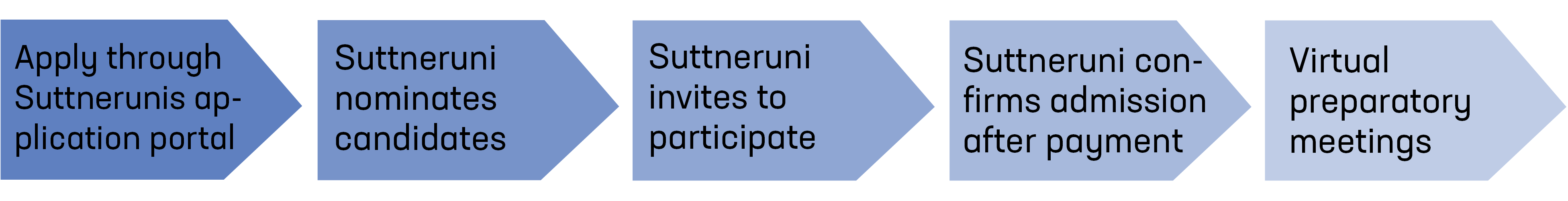 Process overview for independent applicants and members of Suttneruni