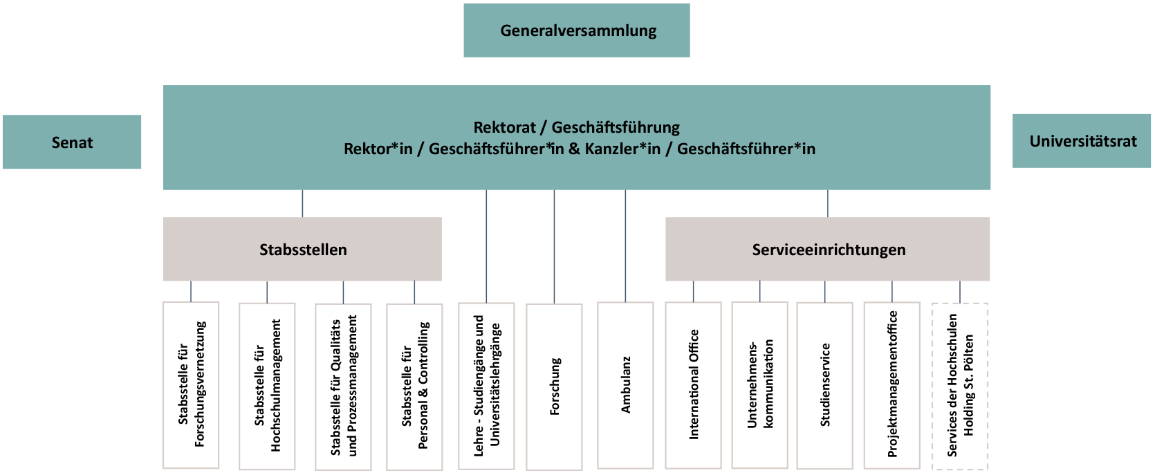 Organigramm der Bertha von Suttner Privatuniversität St. Pölten
