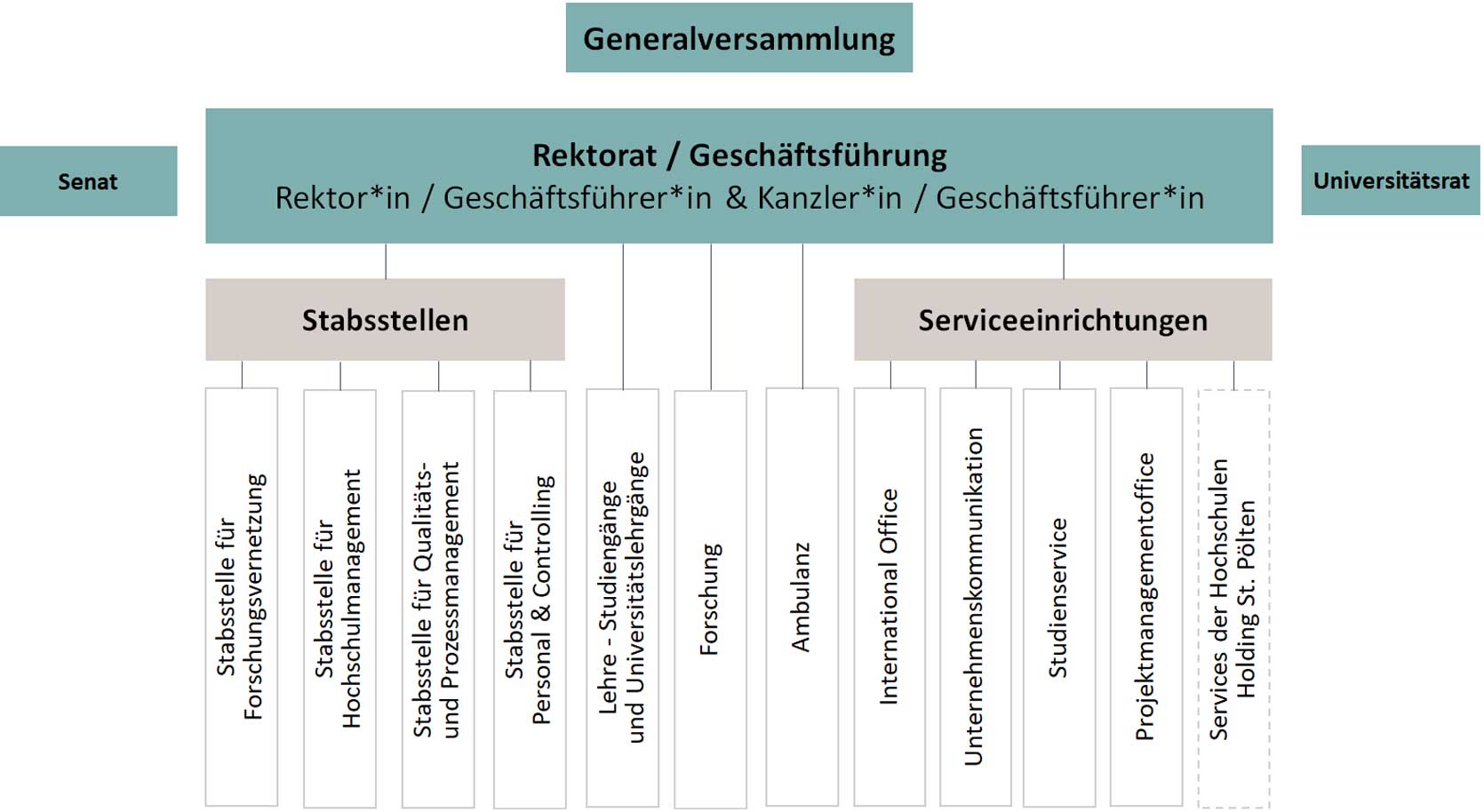 Organigramm der Bertha von Suttner Privatuniversität St. Pölten
